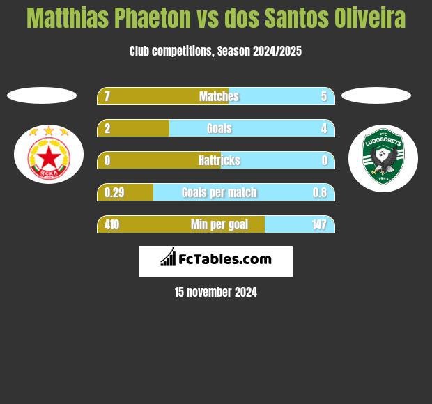 Matthias Phaeton vs dos Santos Oliveira h2h player stats