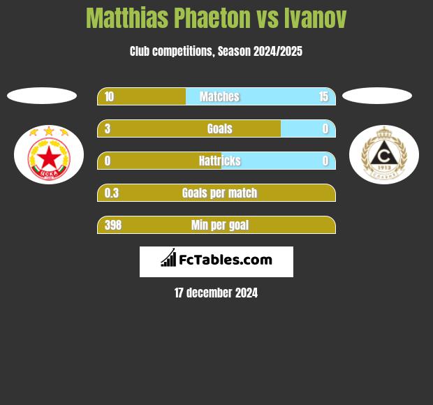 Matthias Phaeton vs Ivanov h2h player stats