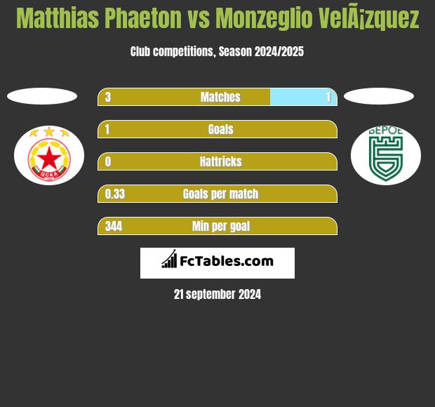 Matthias Phaeton vs Monzeglio VelÃ¡zquez h2h player stats