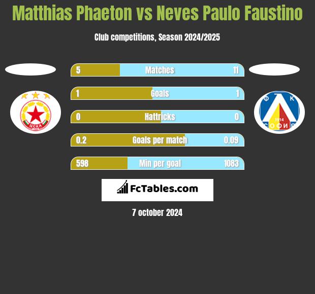 Matthias Phaeton vs Neves Paulo Faustino h2h player stats