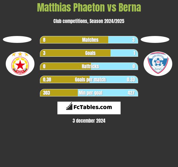 Matthias Phaeton vs Berna h2h player stats