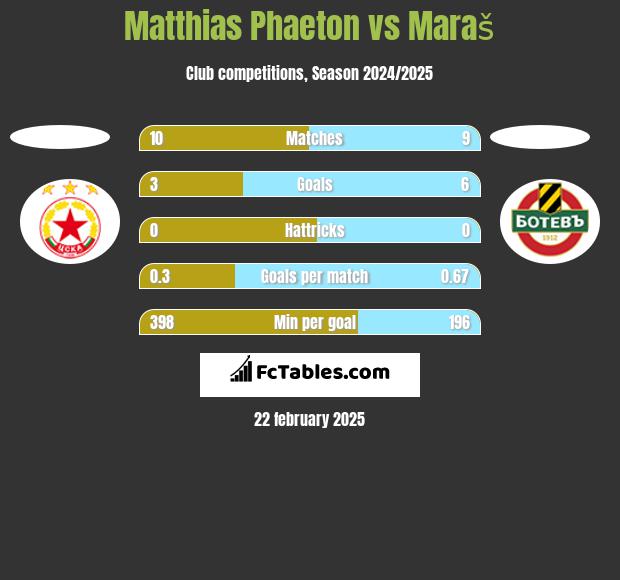 Matthias Phaeton vs Maraš h2h player stats