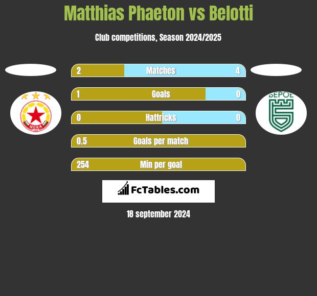 Matthias Phaeton vs Belotti h2h player stats