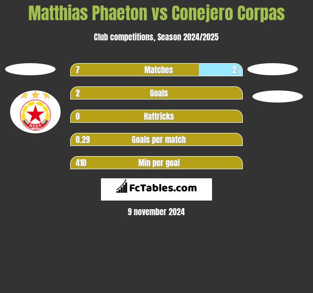 Matthias Phaeton vs Conejero Corpas h2h player stats