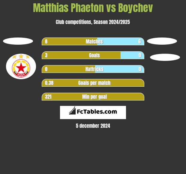 Matthias Phaeton vs Boychev h2h player stats