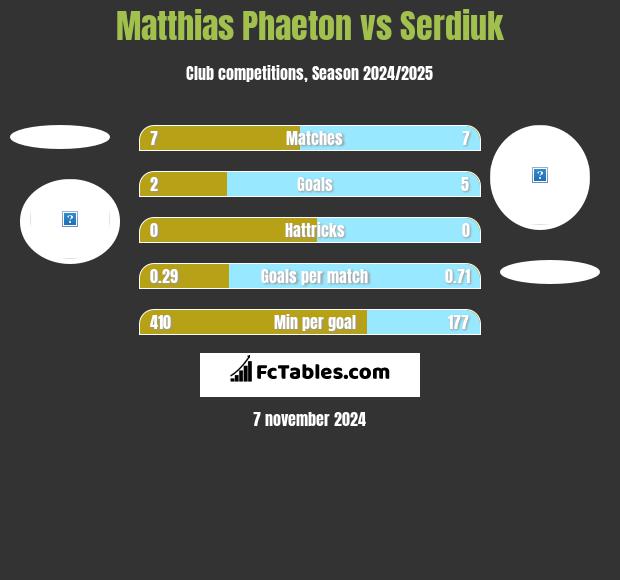 Matthias Phaeton vs Serdiuk h2h player stats