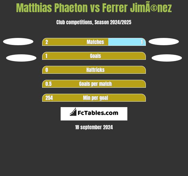 Matthias Phaeton vs Ferrer JimÃ©nez h2h player stats