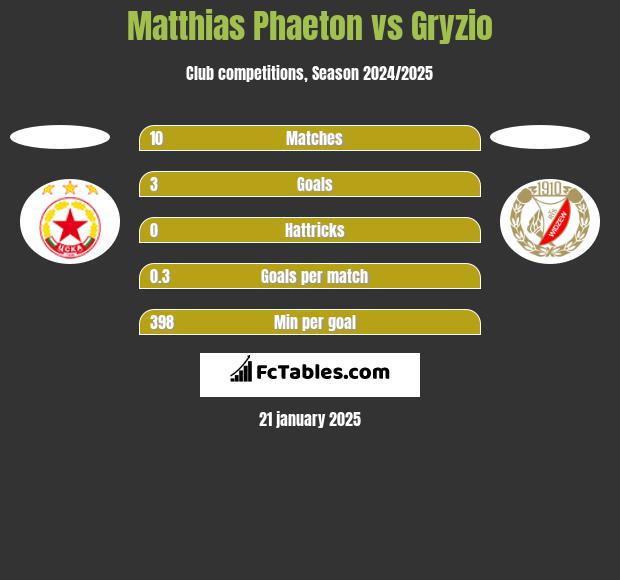 Matthias Phaeton vs Gryzio h2h player stats