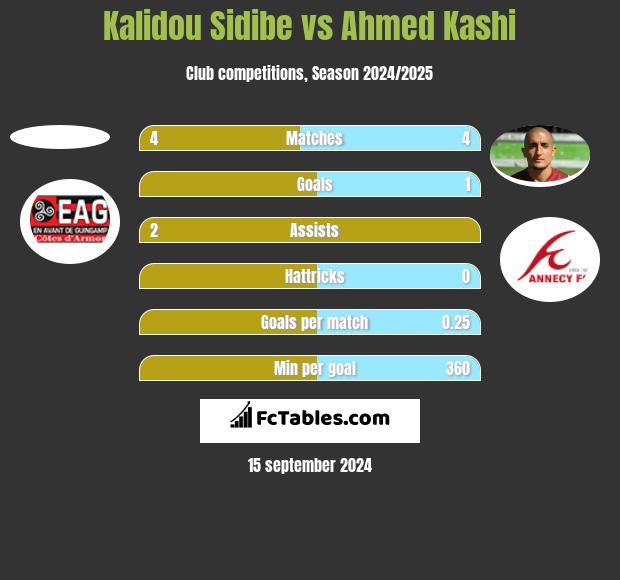 Kalidou Sidibe vs Ahmed Kashi h2h player stats