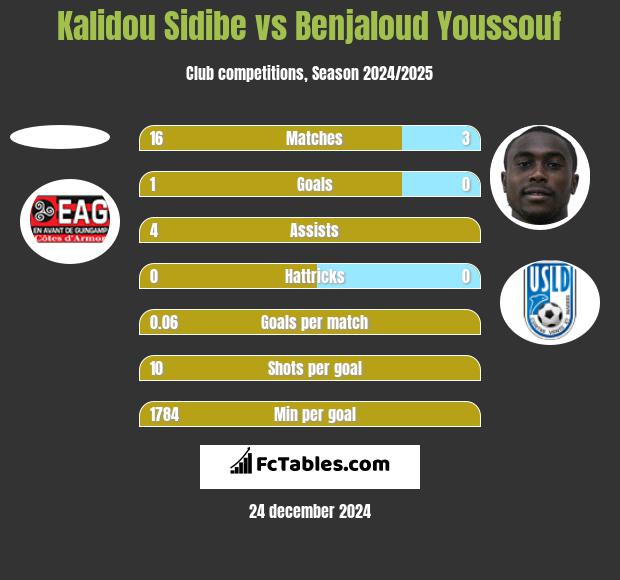 Kalidou Sidibe vs Benjaloud Youssouf h2h player stats