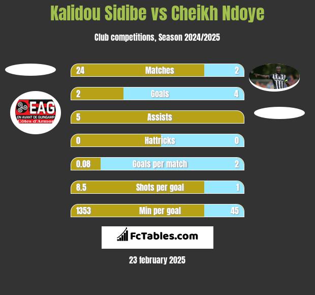 Kalidou Sidibe vs Cheikh Ndoye h2h player stats