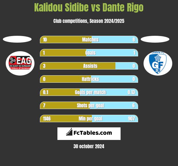 Kalidou Sidibe vs Dante Rigo h2h player stats