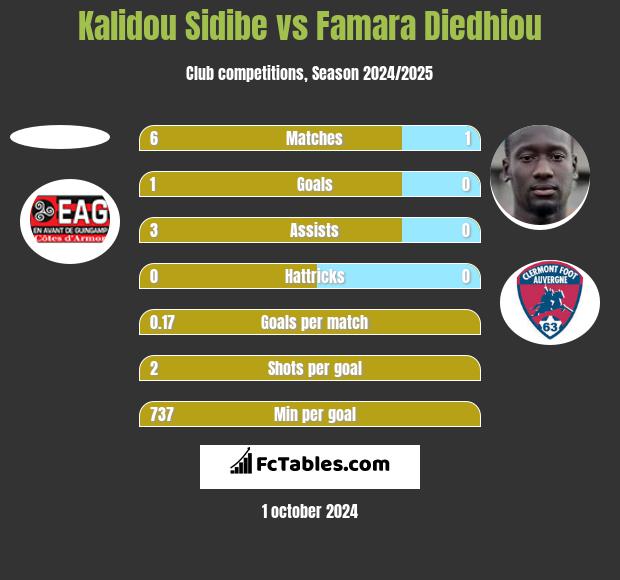 Kalidou Sidibe vs Famara Diedhiou h2h player stats