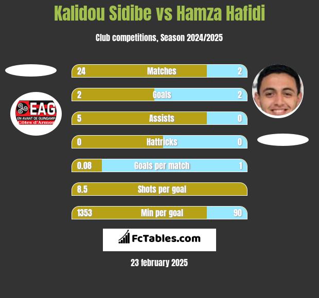 Kalidou Sidibe vs Hamza Hafidi h2h player stats