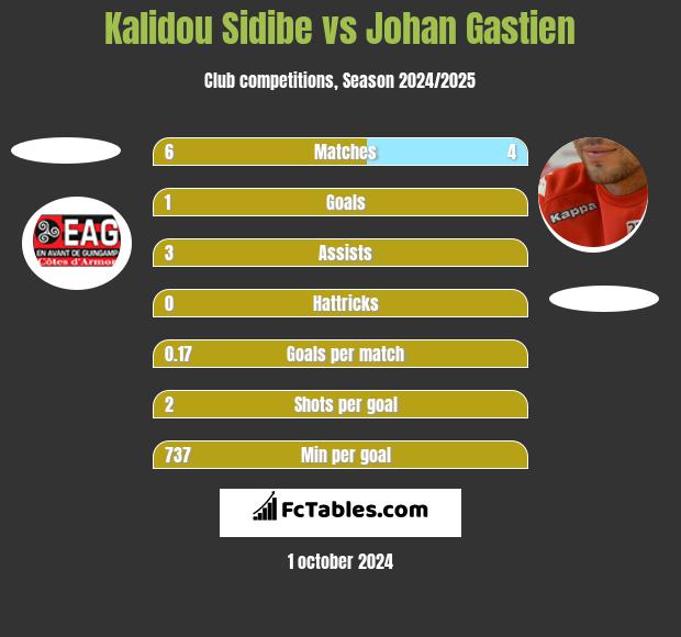 Kalidou Sidibe vs Johan Gastien h2h player stats