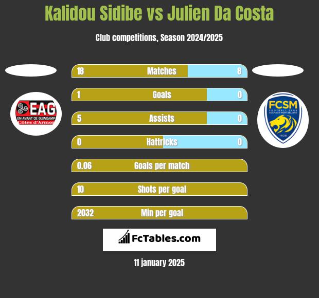 Kalidou Sidibe vs Julien Da Costa h2h player stats