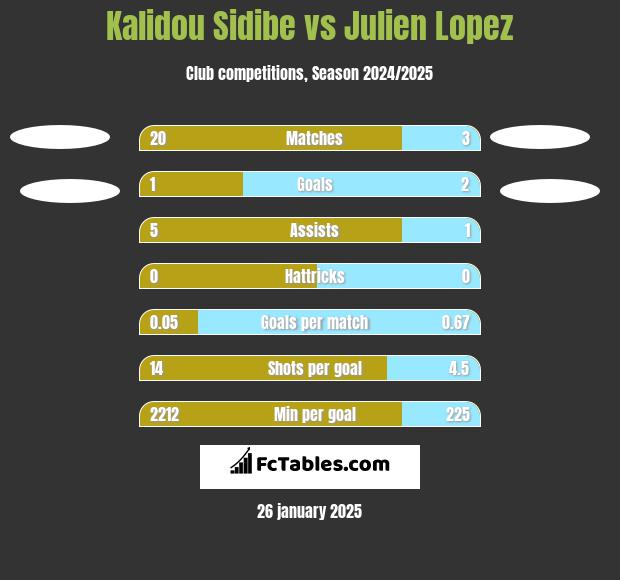 Kalidou Sidibe vs Julien Lopez h2h player stats