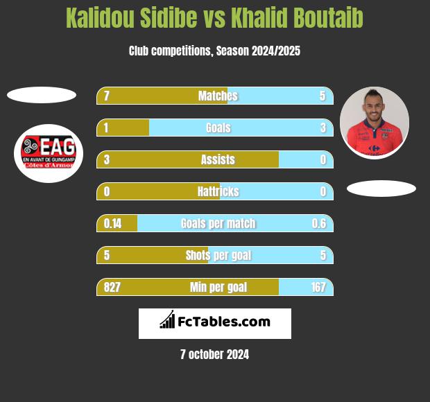 Kalidou Sidibe vs Khalid Boutaib h2h player stats