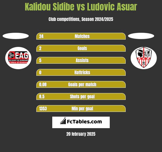 Kalidou Sidibe vs Ludovic Asuar h2h player stats