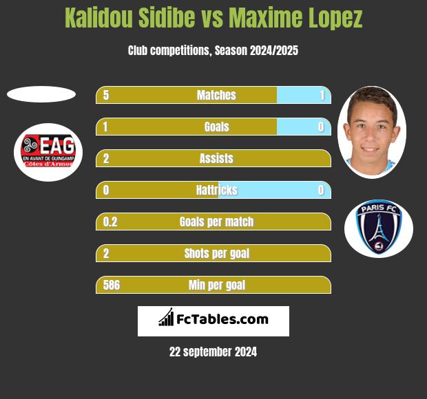 Kalidou Sidibe vs Maxime Lopez h2h player stats