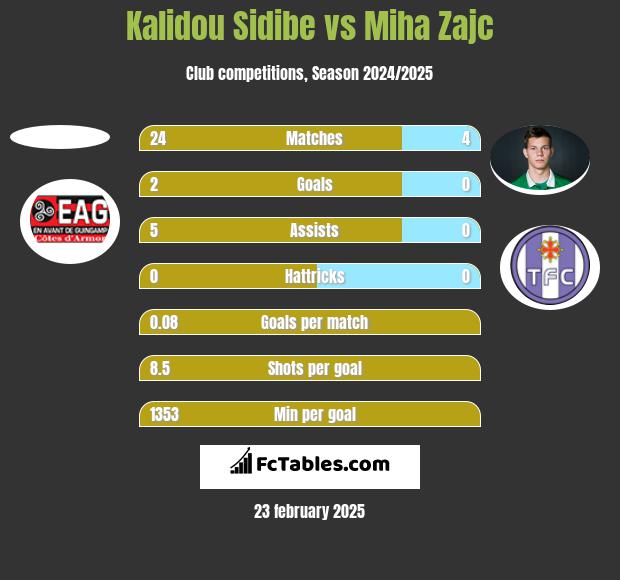 Kalidou Sidibe vs Miha Zajc h2h player stats