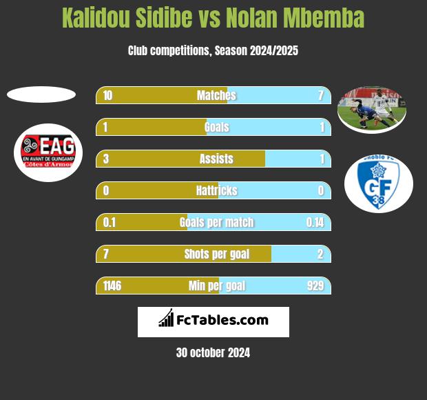 Kalidou Sidibe vs Nolan Mbemba h2h player stats