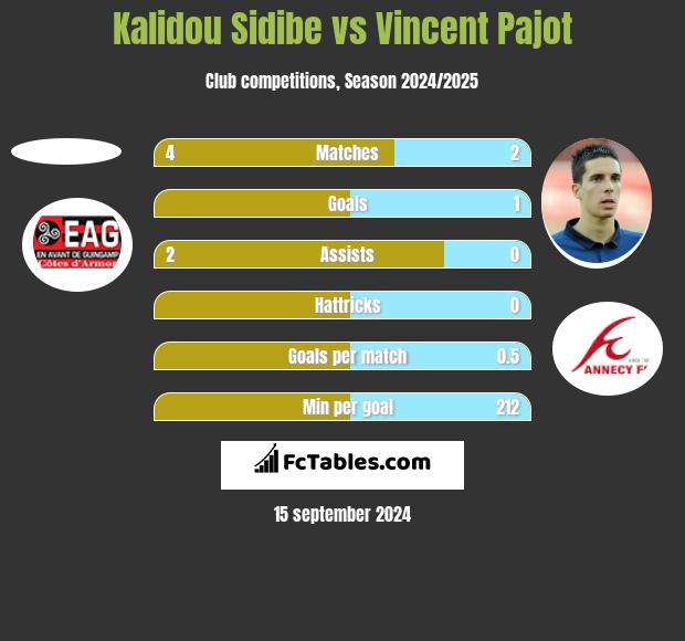 Kalidou Sidibe vs Vincent Pajot h2h player stats