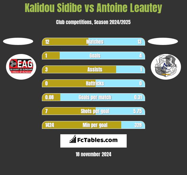 Kalidou Sidibe vs Antoine Leautey h2h player stats