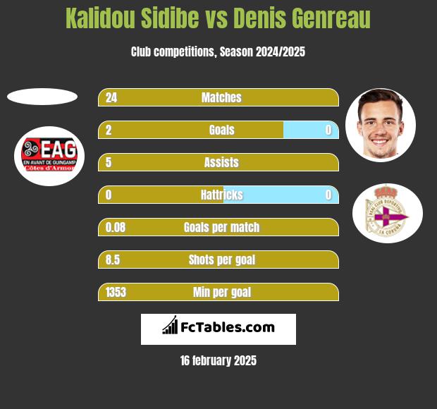 Kalidou Sidibe vs Denis Genreau h2h player stats