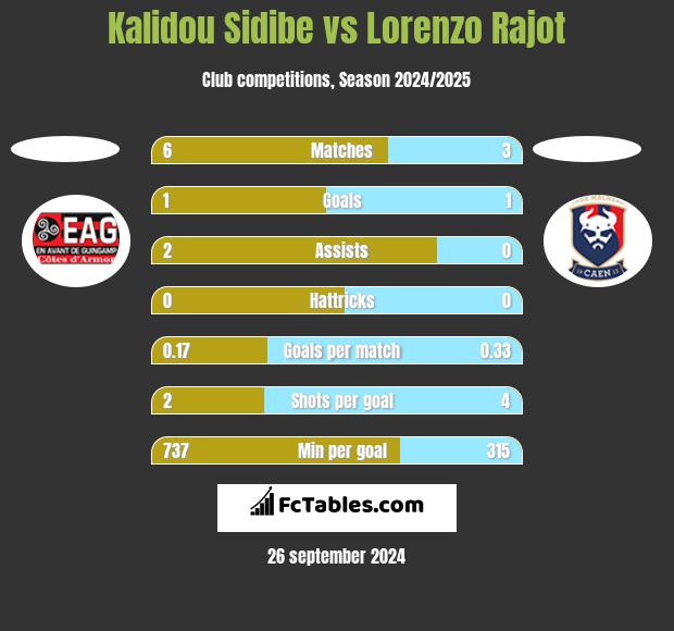 Kalidou Sidibe vs Lorenzo Rajot h2h player stats