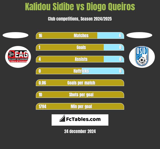 Kalidou Sidibe vs Diogo Queiros h2h player stats