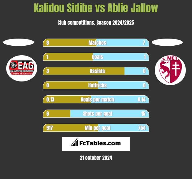 Kalidou Sidibe vs Ablie Jallow h2h player stats