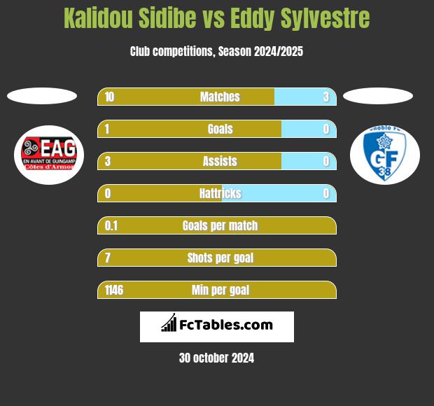 Kalidou Sidibe vs Eddy Sylvestre h2h player stats