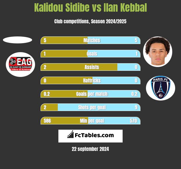 Kalidou Sidibe vs Ilan Kebbal h2h player stats