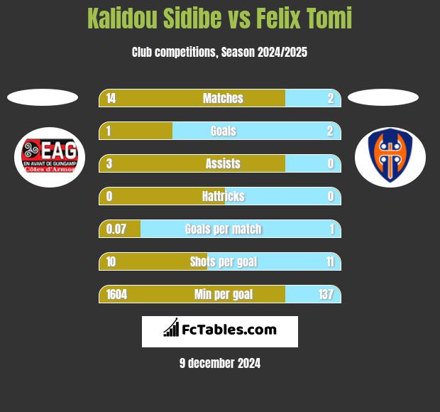 Kalidou Sidibe vs Felix Tomi h2h player stats