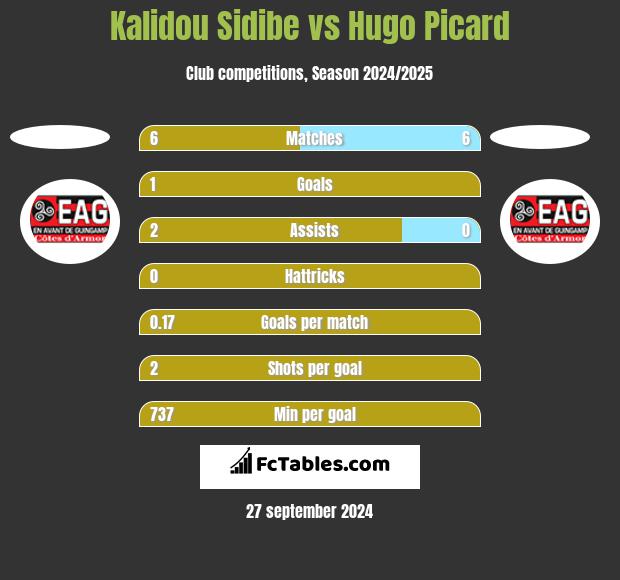 Kalidou Sidibe vs Hugo Picard h2h player stats