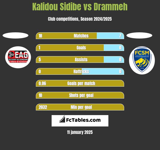 Kalidou Sidibe vs Drammeh h2h player stats