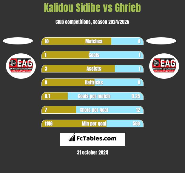 Kalidou Sidibe vs Ghrieb h2h player stats