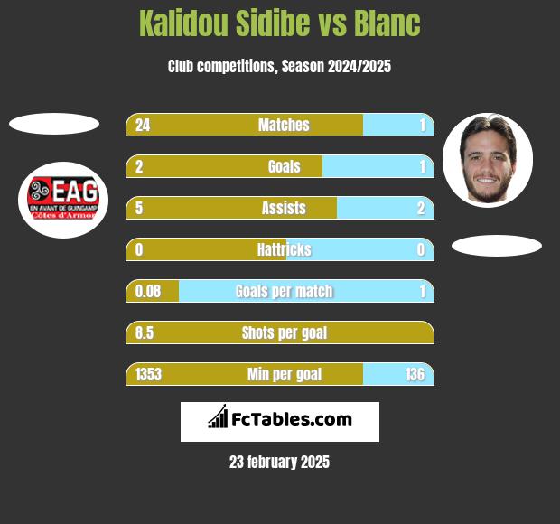 Kalidou Sidibe vs Blanc h2h player stats