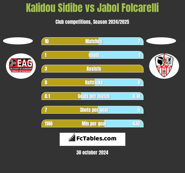 Kalidou Sidibe vs Jabol Folcarelli h2h player stats