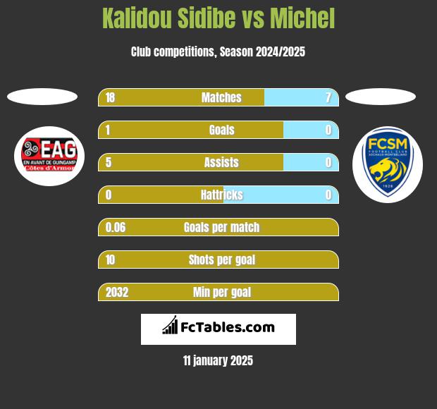 Kalidou Sidibe vs Michel h2h player stats