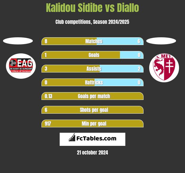 Kalidou Sidibe vs Diallo h2h player stats