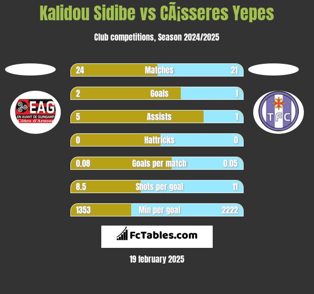 Kalidou Sidibe vs CÃ¡sseres Yepes h2h player stats