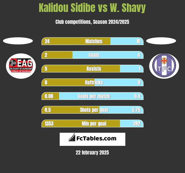 Kalidou Sidibe vs W. Shavy h2h player stats