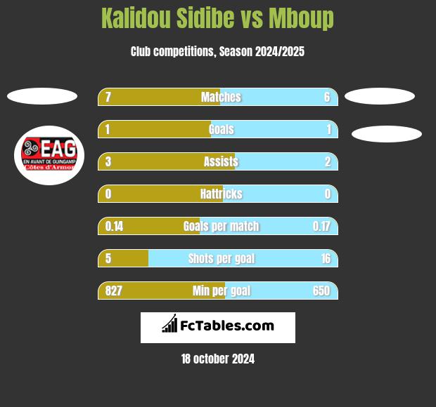 Kalidou Sidibe vs Mboup h2h player stats