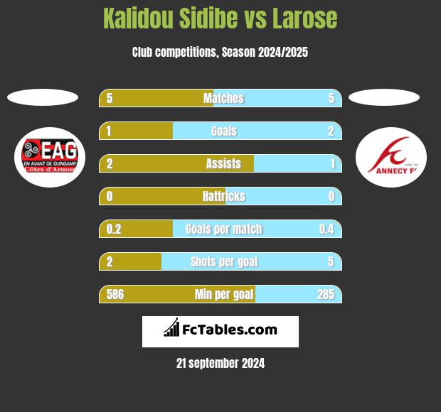 Kalidou Sidibe vs Larose h2h player stats