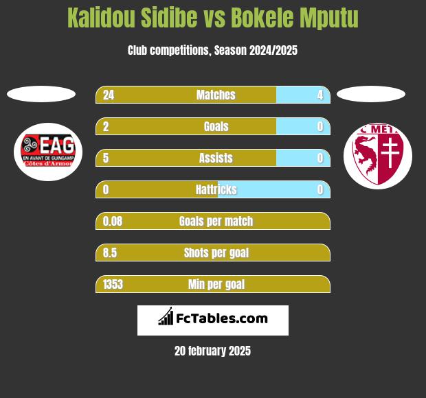 Kalidou Sidibe vs Bokele Mputu h2h player stats