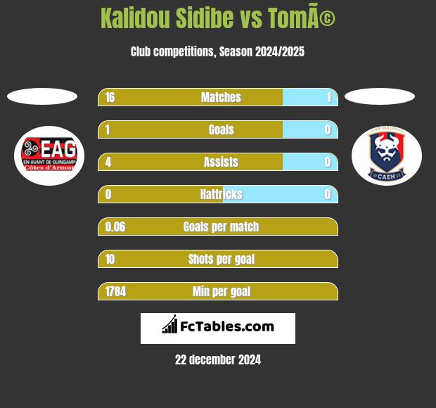 Kalidou Sidibe vs TomÃ© h2h player stats