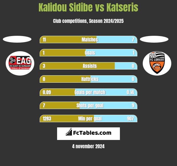 Kalidou Sidibe vs Katseris h2h player stats