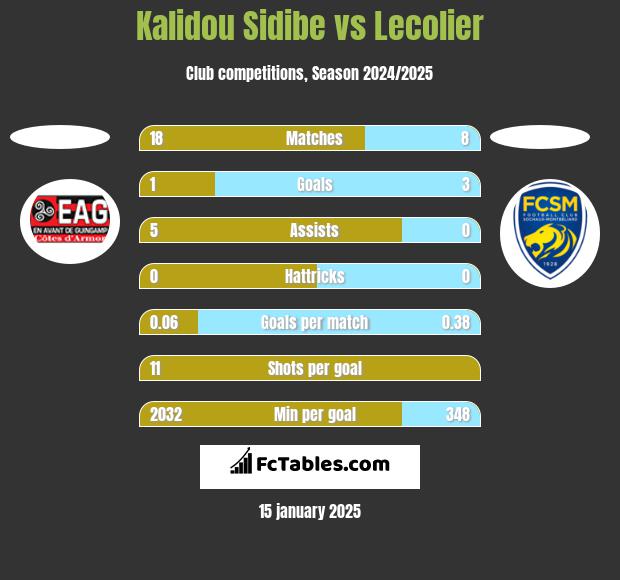 Kalidou Sidibe vs Lecolier h2h player stats